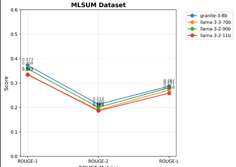 IBM Watsonx Benchmark